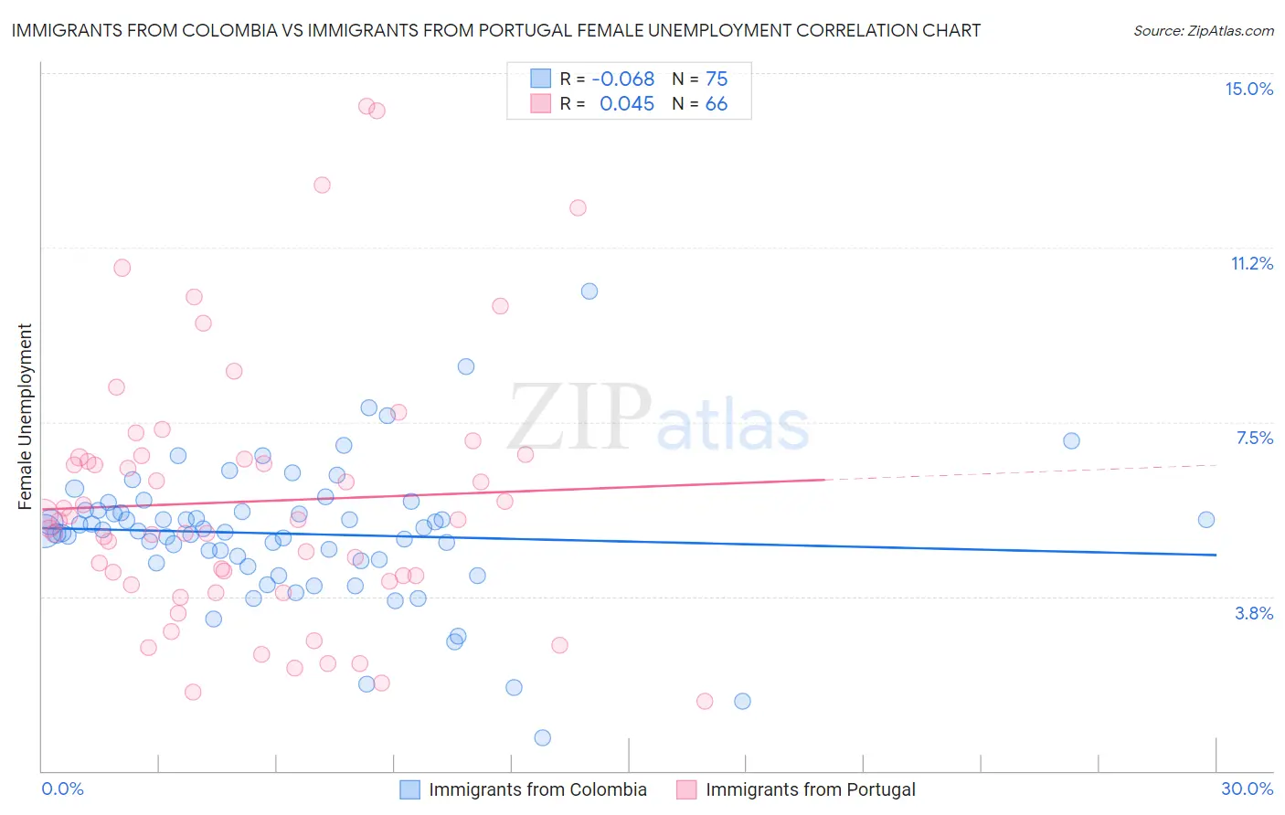 Immigrants from Colombia vs Immigrants from Portugal Female Unemployment