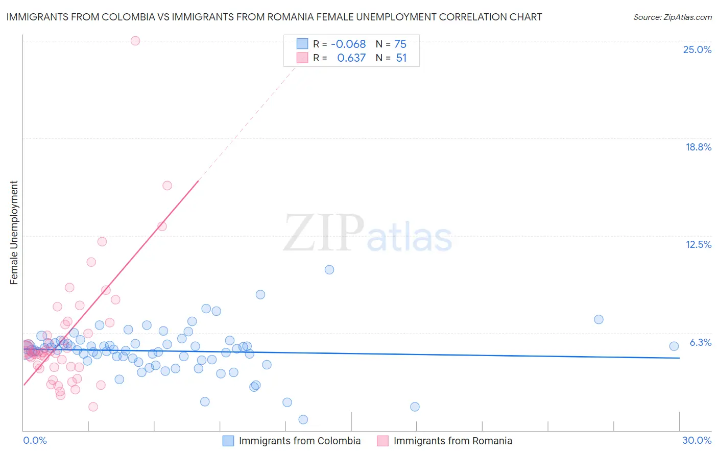 Immigrants from Colombia vs Immigrants from Romania Female Unemployment