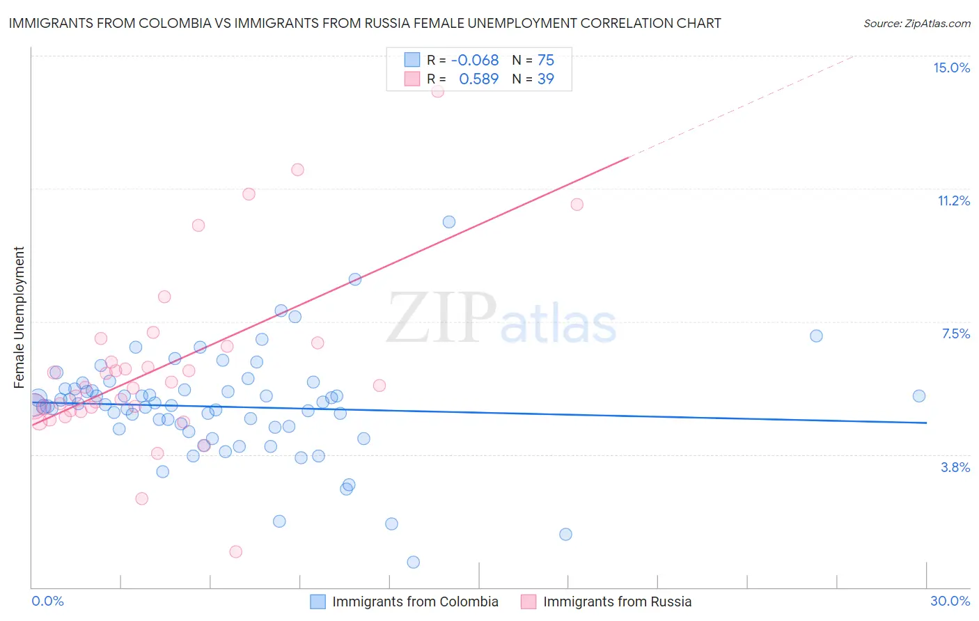 Immigrants from Colombia vs Immigrants from Russia Female Unemployment