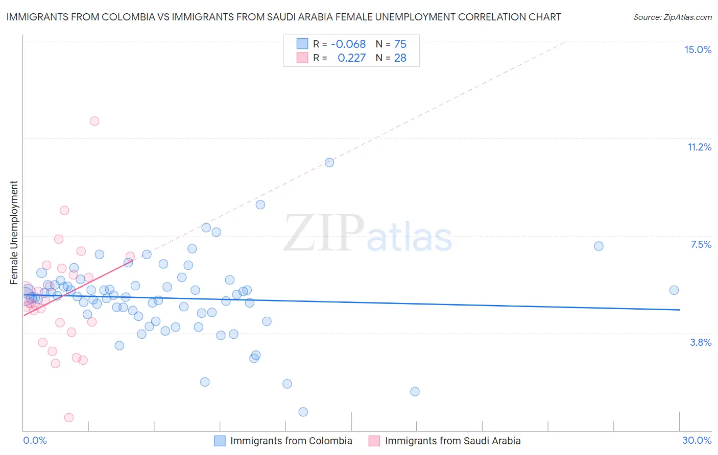 Immigrants from Colombia vs Immigrants from Saudi Arabia Female Unemployment