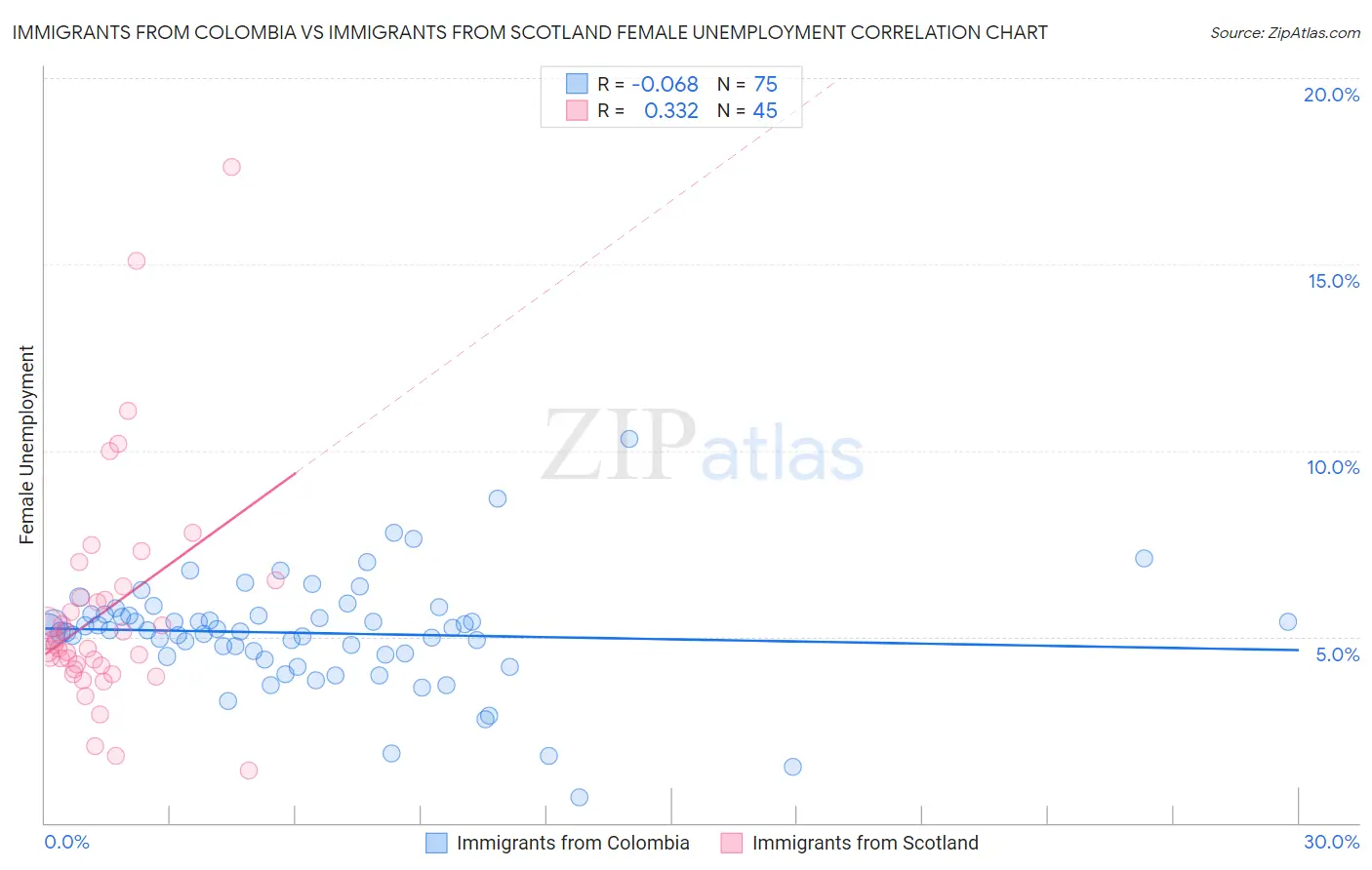 Immigrants from Colombia vs Immigrants from Scotland Female Unemployment