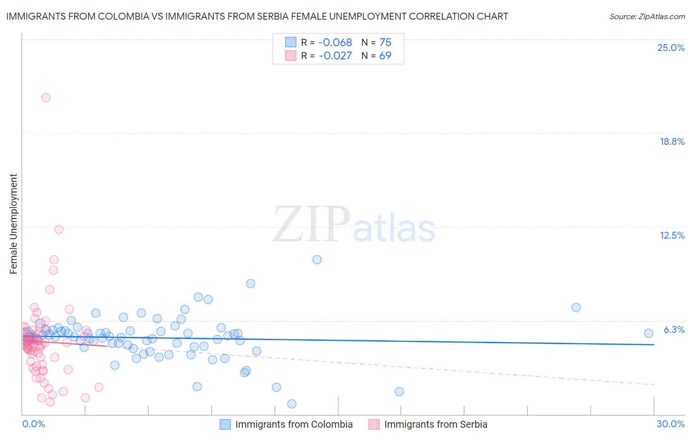 Immigrants from Colombia vs Immigrants from Serbia Female Unemployment