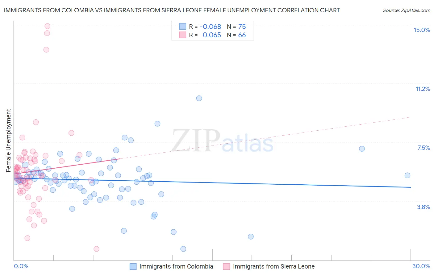 Immigrants from Colombia vs Immigrants from Sierra Leone Female Unemployment