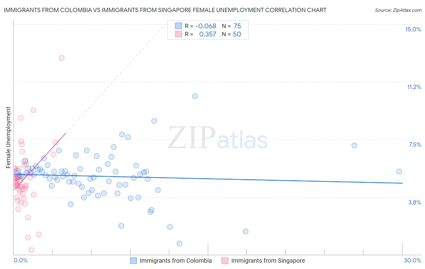 Immigrants from Colombia vs Immigrants from Singapore Female Unemployment