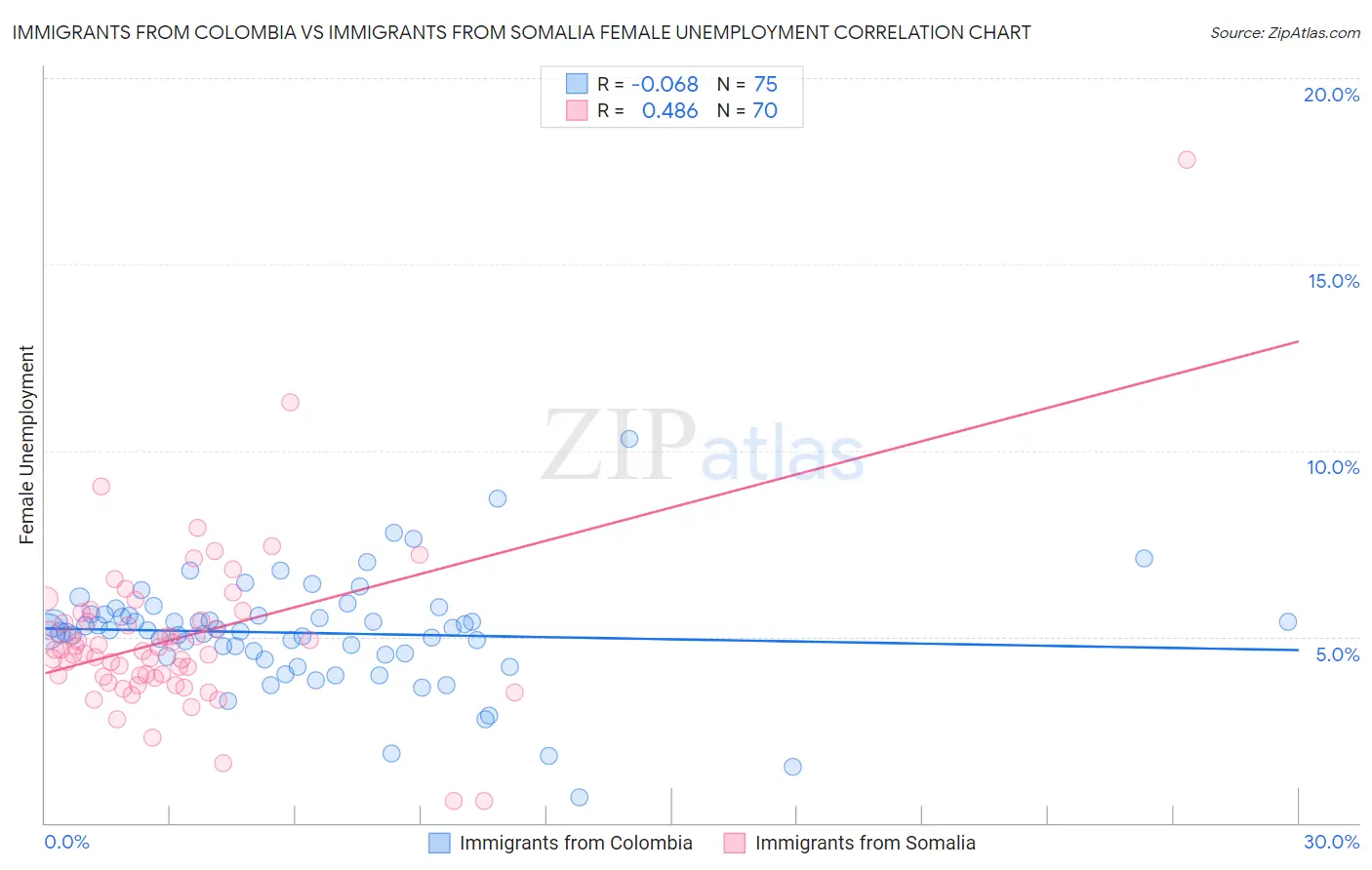 Immigrants from Colombia vs Immigrants from Somalia Female Unemployment