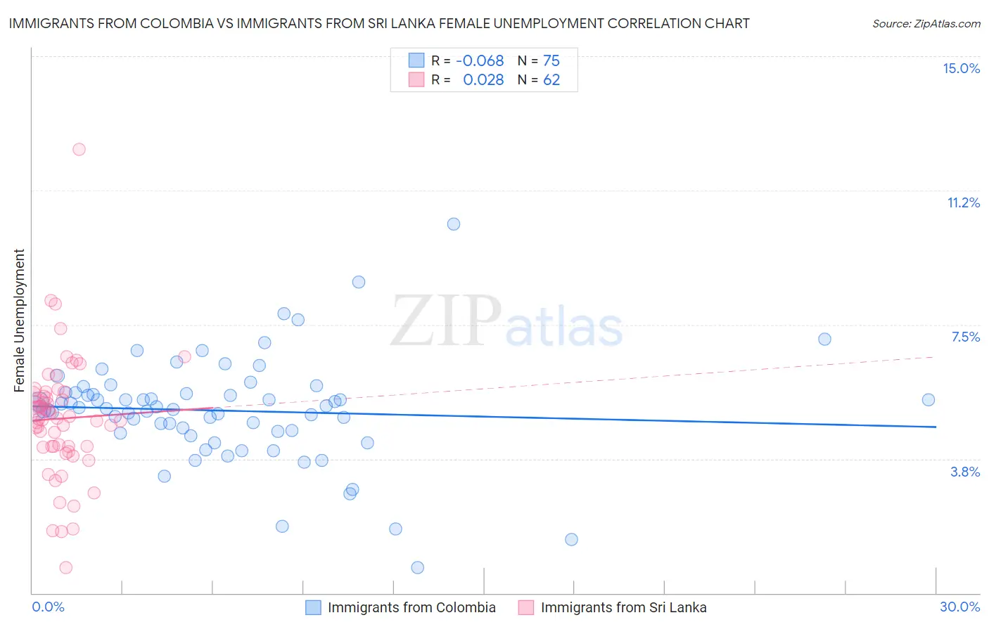 Immigrants from Colombia vs Immigrants from Sri Lanka Female Unemployment
