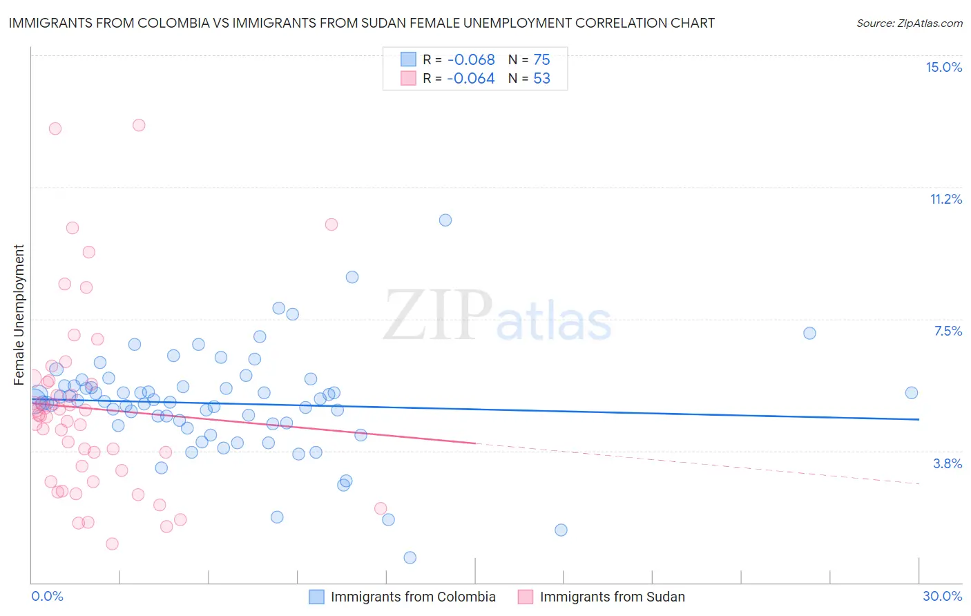 Immigrants from Colombia vs Immigrants from Sudan Female Unemployment