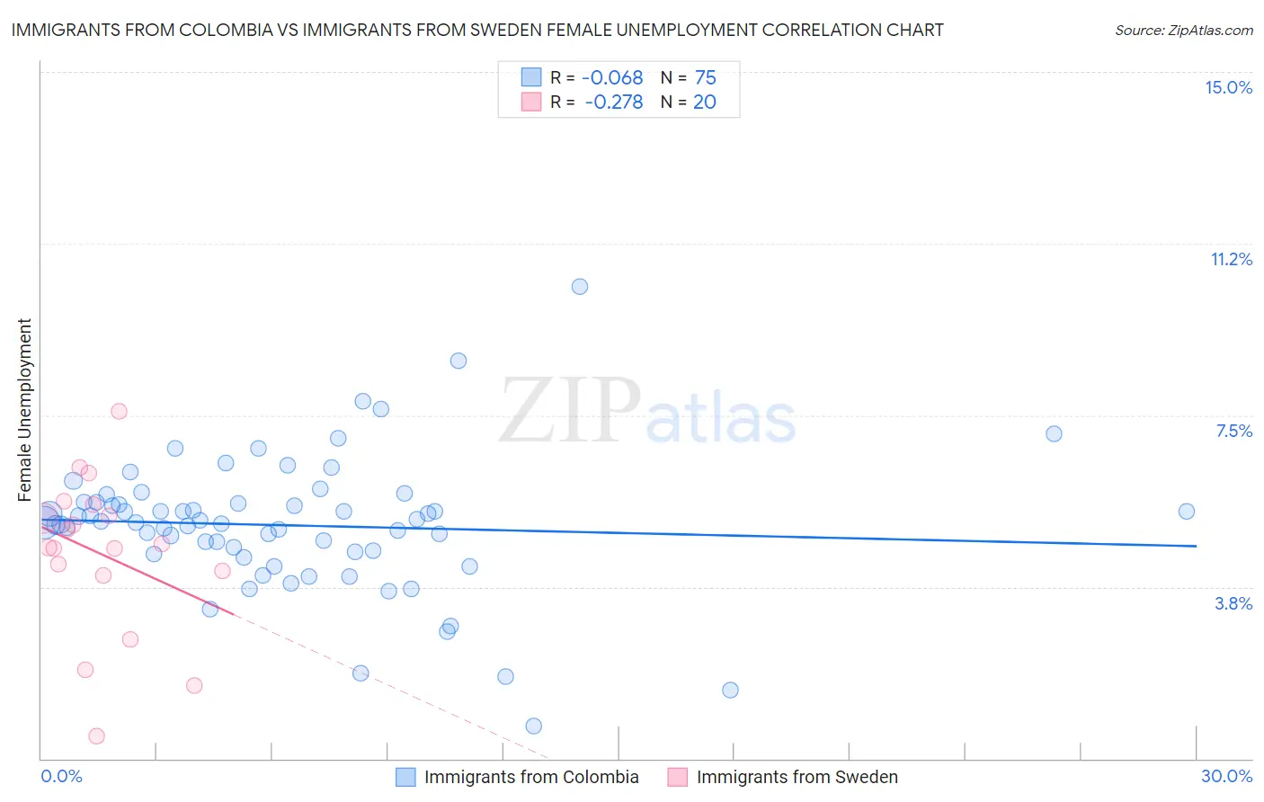 Immigrants from Colombia vs Immigrants from Sweden Female Unemployment