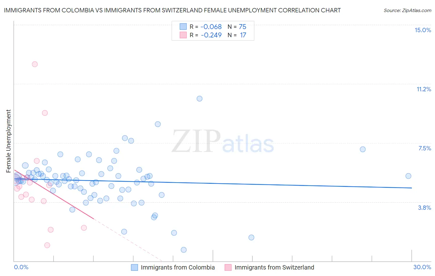 Immigrants from Colombia vs Immigrants from Switzerland Female Unemployment