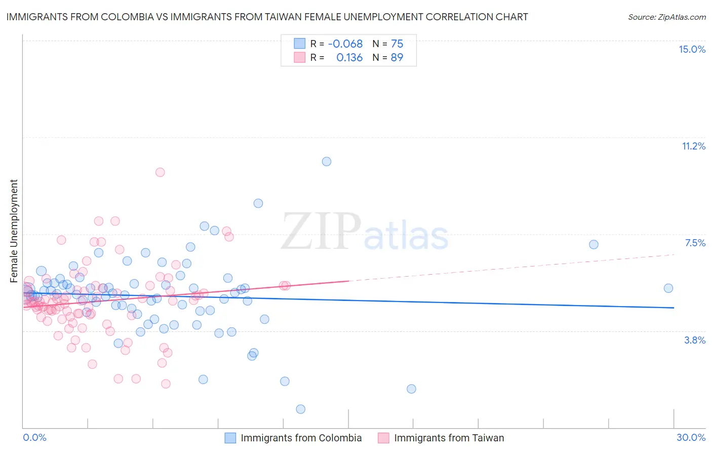 Immigrants from Colombia vs Immigrants from Taiwan Female Unemployment