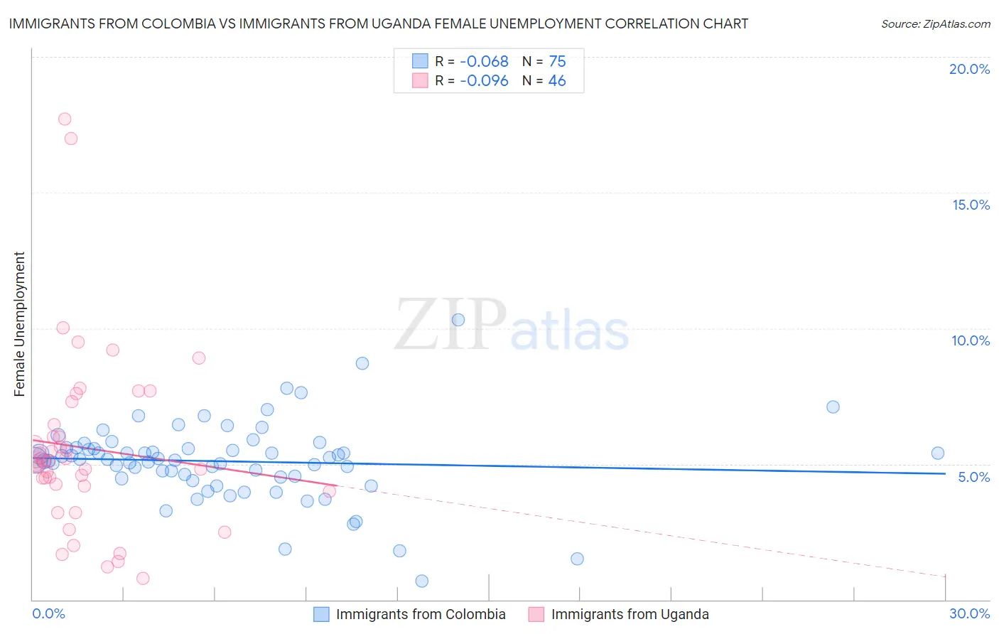 Immigrants from Colombia vs Immigrants from Uganda Female Unemployment