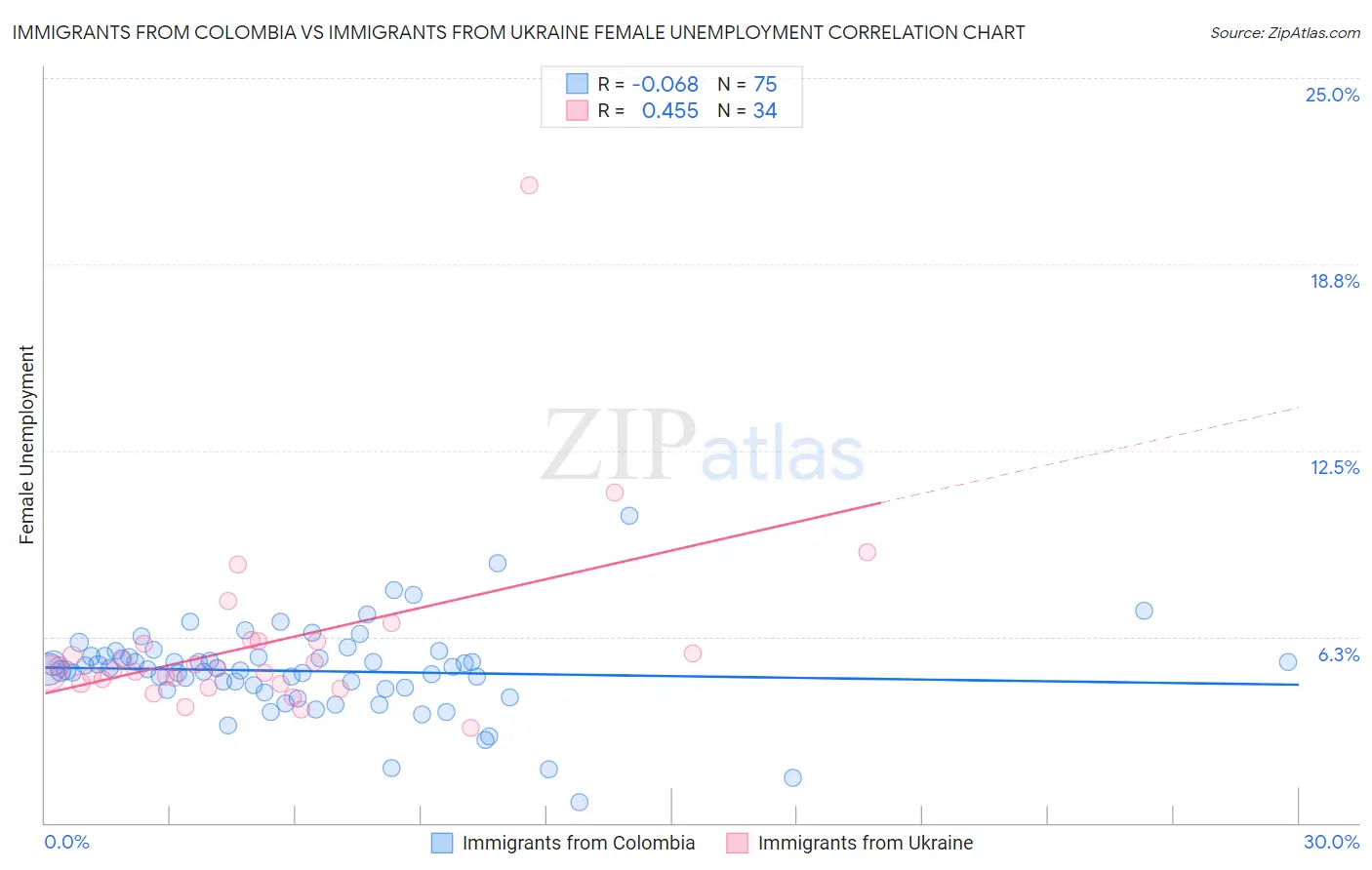 Immigrants from Colombia vs Immigrants from Ukraine Female Unemployment