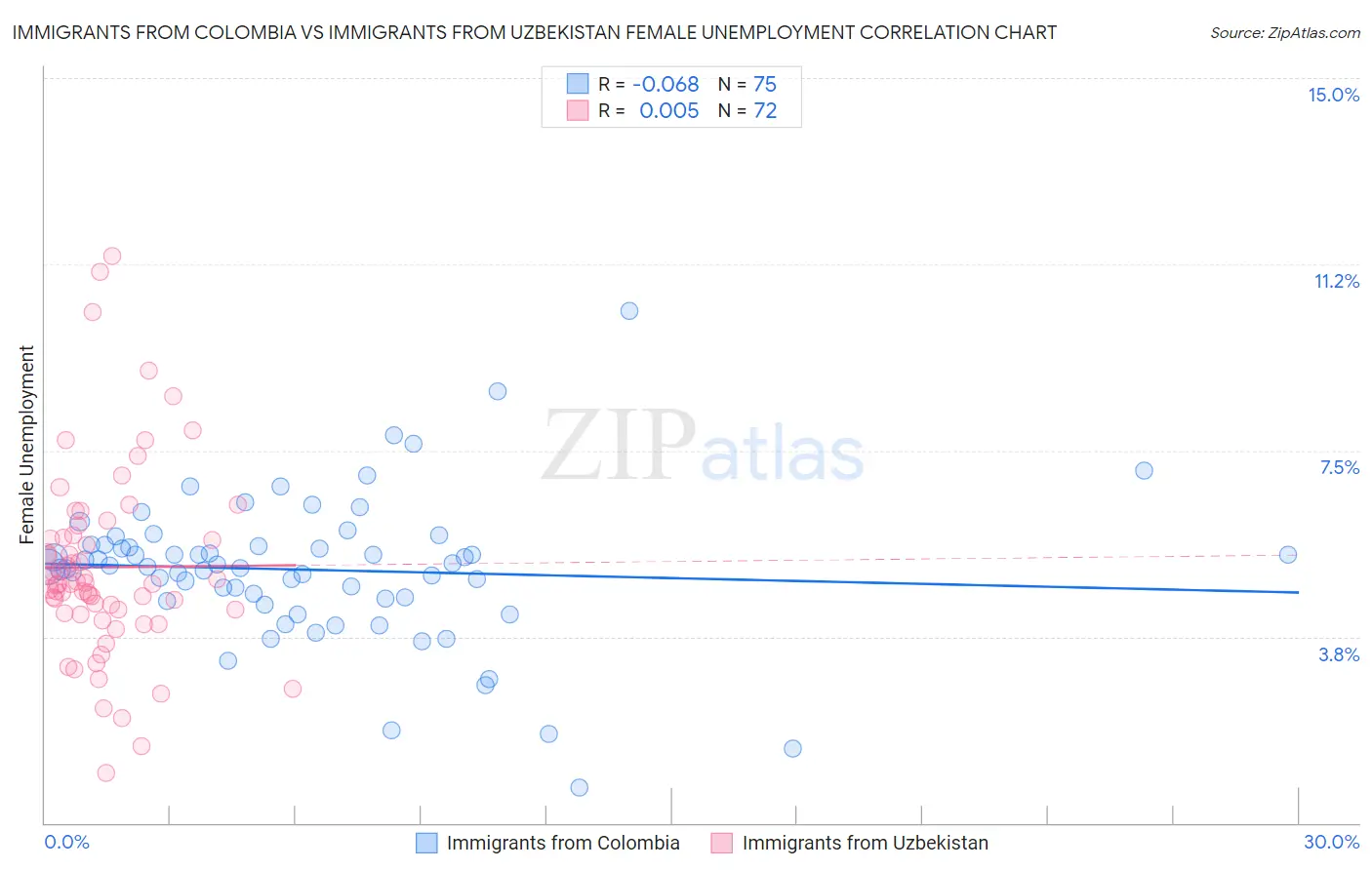 Immigrants from Colombia vs Immigrants from Uzbekistan Female Unemployment