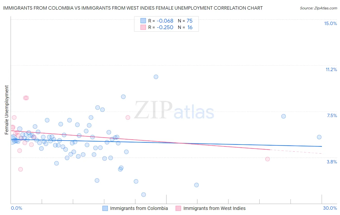 Immigrants from Colombia vs Immigrants from West Indies Female Unemployment