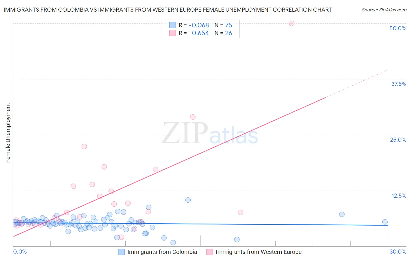 Immigrants from Colombia vs Immigrants from Western Europe Female Unemployment