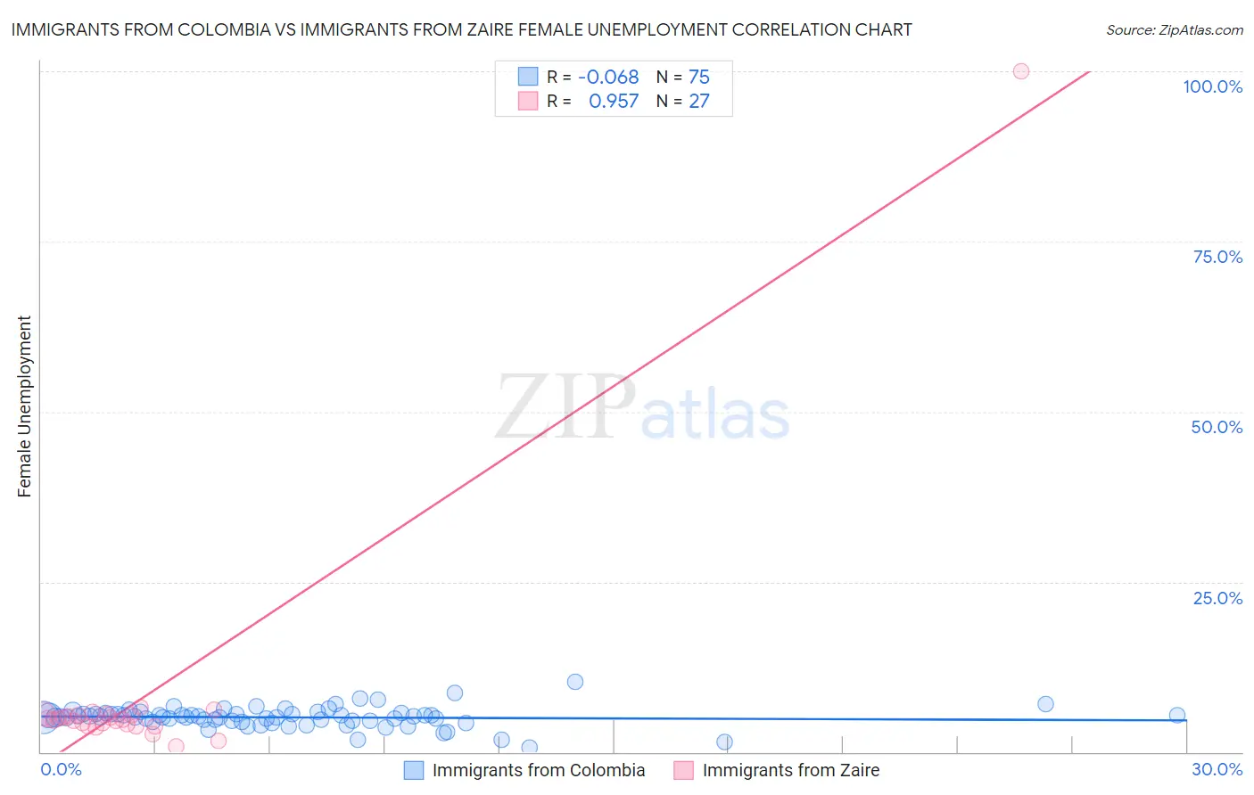 Immigrants from Colombia vs Immigrants from Zaire Female Unemployment