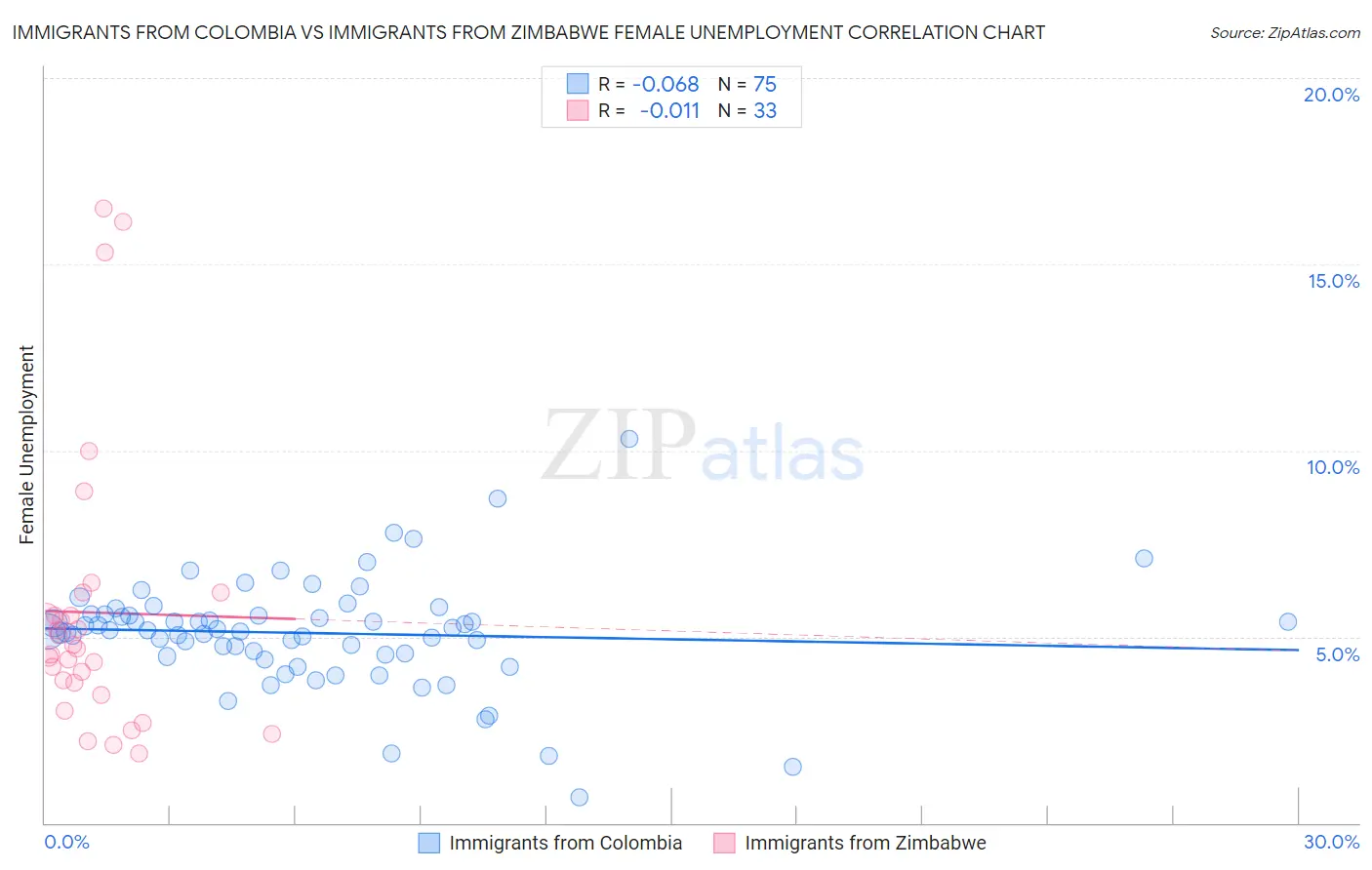Immigrants from Colombia vs Immigrants from Zimbabwe Female Unemployment
