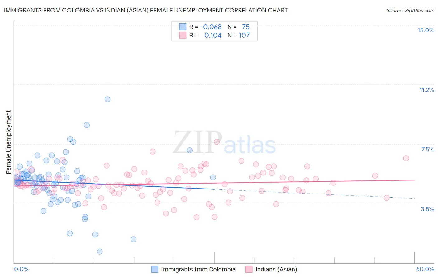 Immigrants from Colombia vs Indian (Asian) Female Unemployment