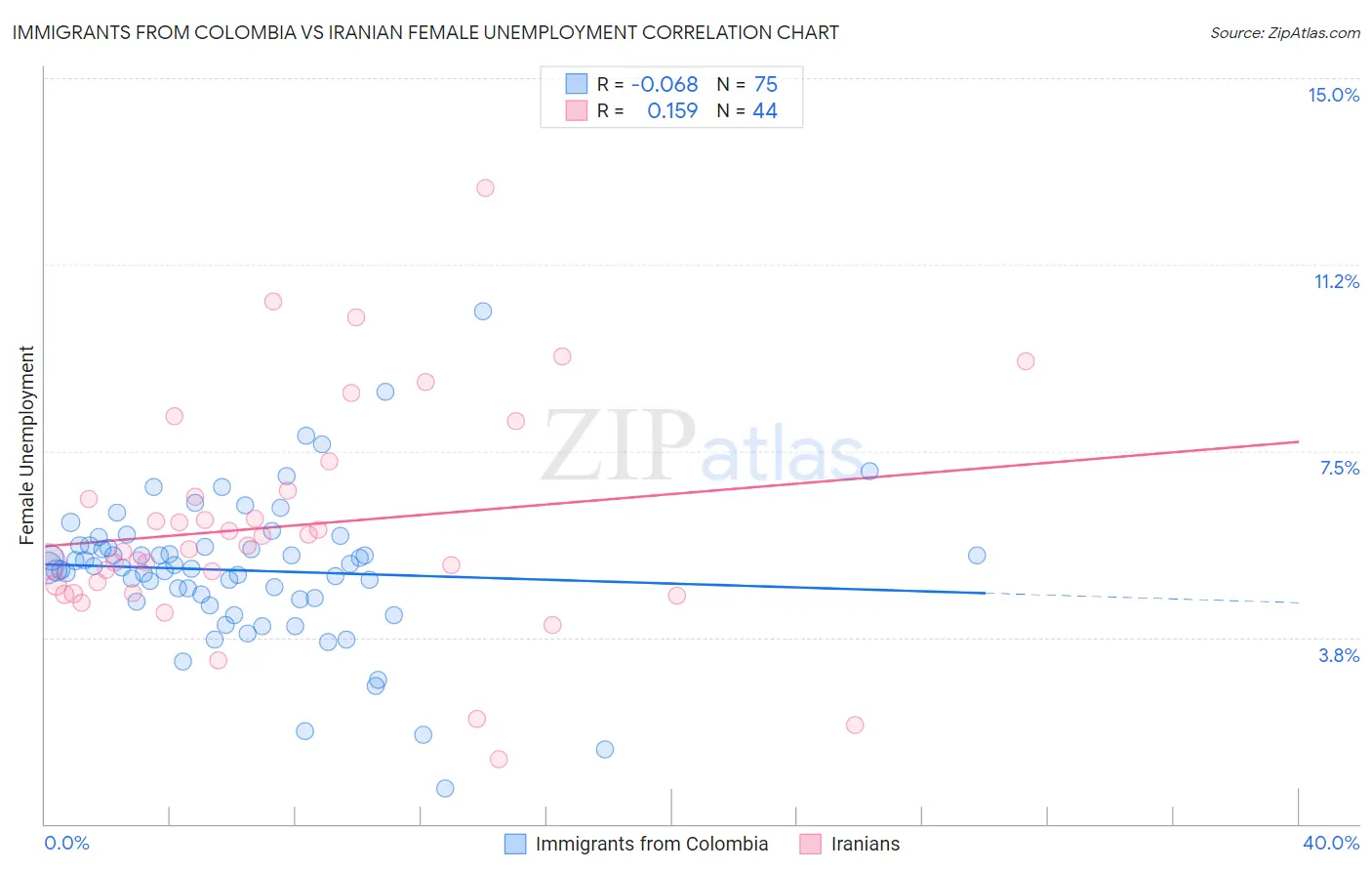Immigrants from Colombia vs Iranian Female Unemployment