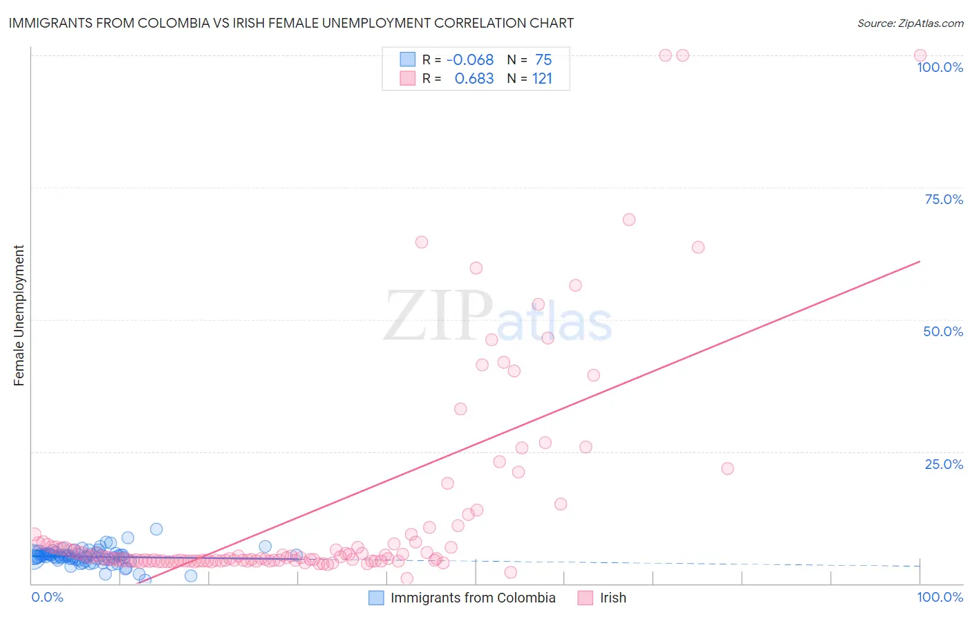 Immigrants from Colombia vs Irish Female Unemployment