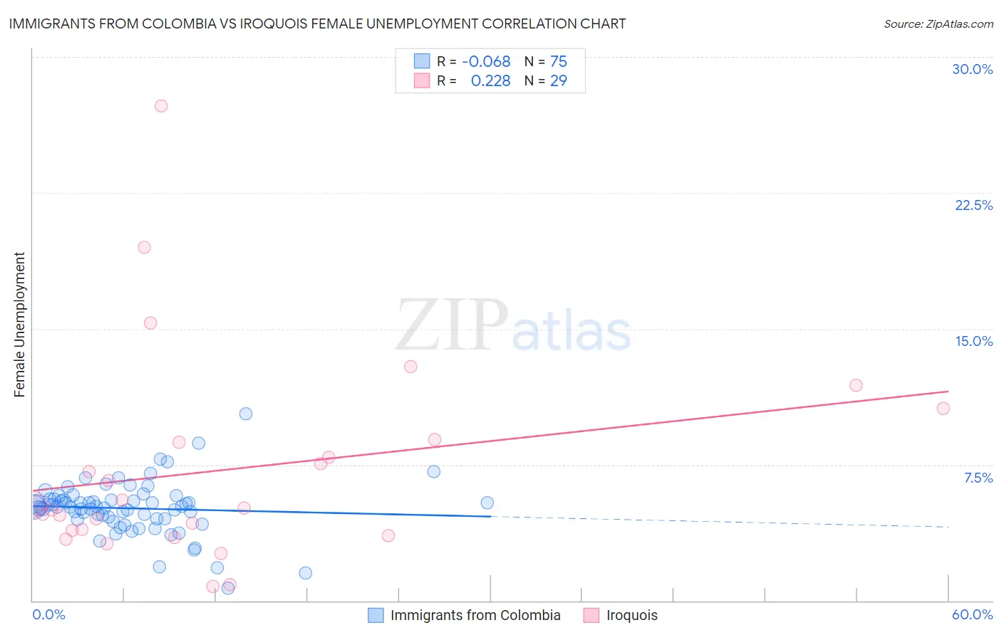 Immigrants from Colombia vs Iroquois Female Unemployment