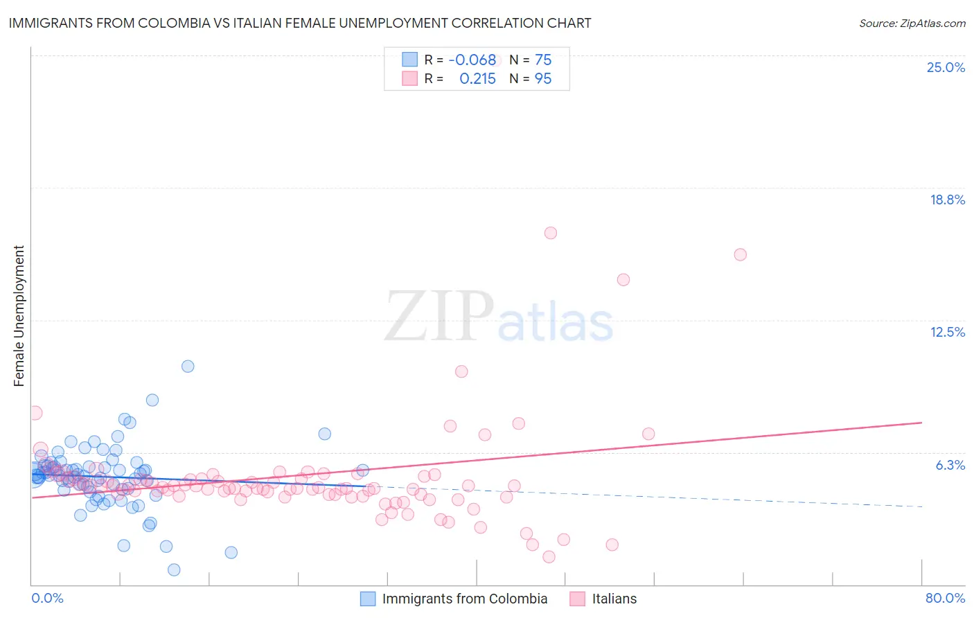 Immigrants from Colombia vs Italian Female Unemployment