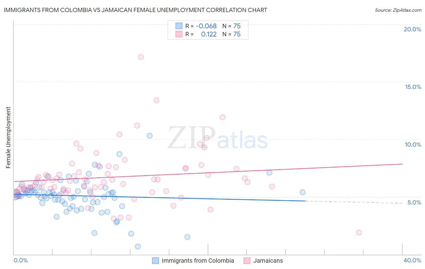 Immigrants from Colombia vs Jamaican Female Unemployment