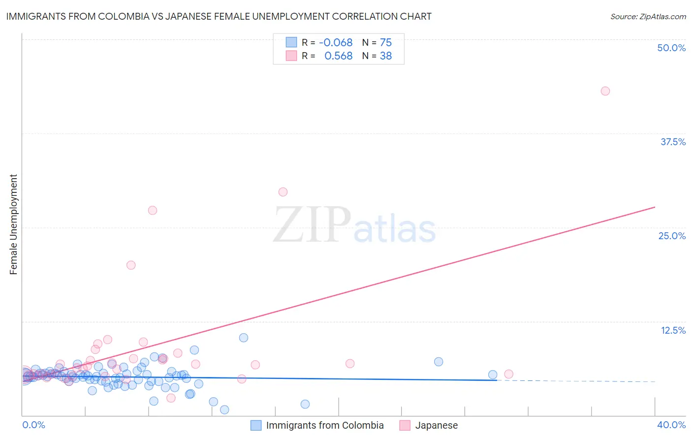 Immigrants from Colombia vs Japanese Female Unemployment