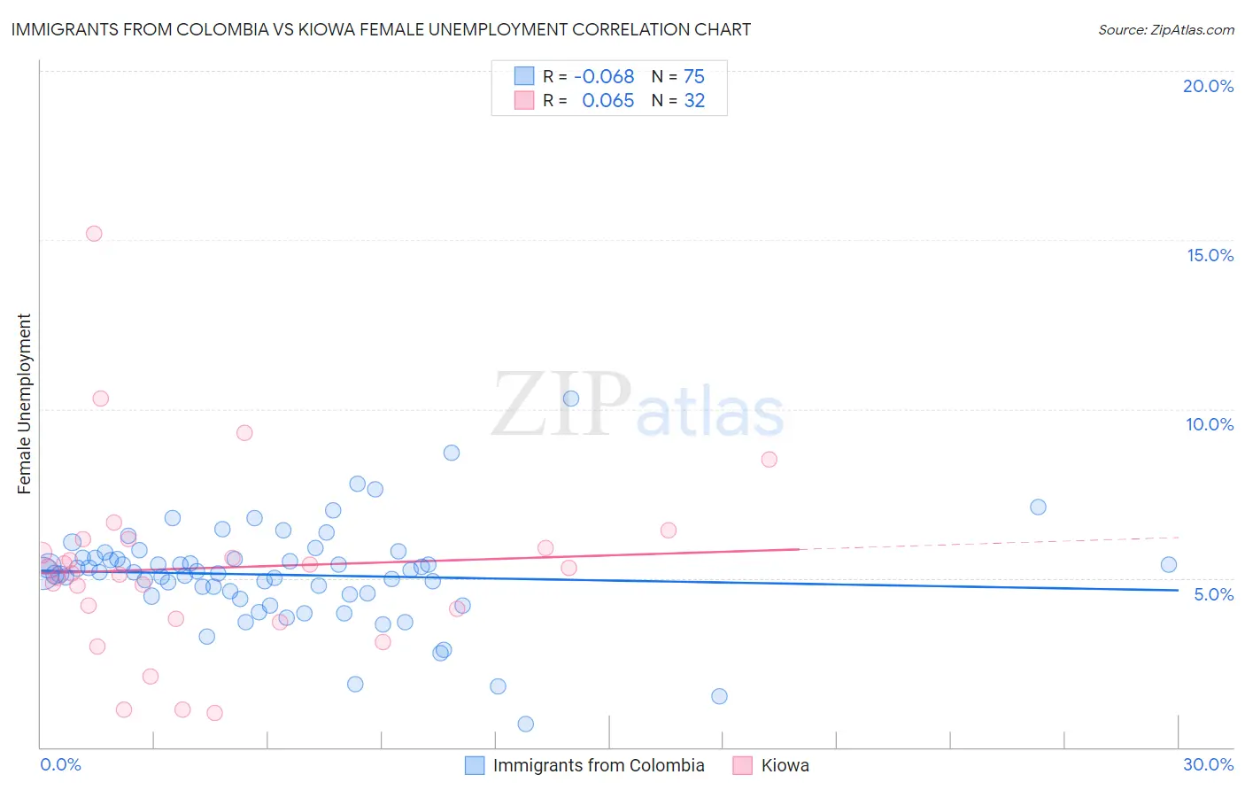 Immigrants from Colombia vs Kiowa Female Unemployment