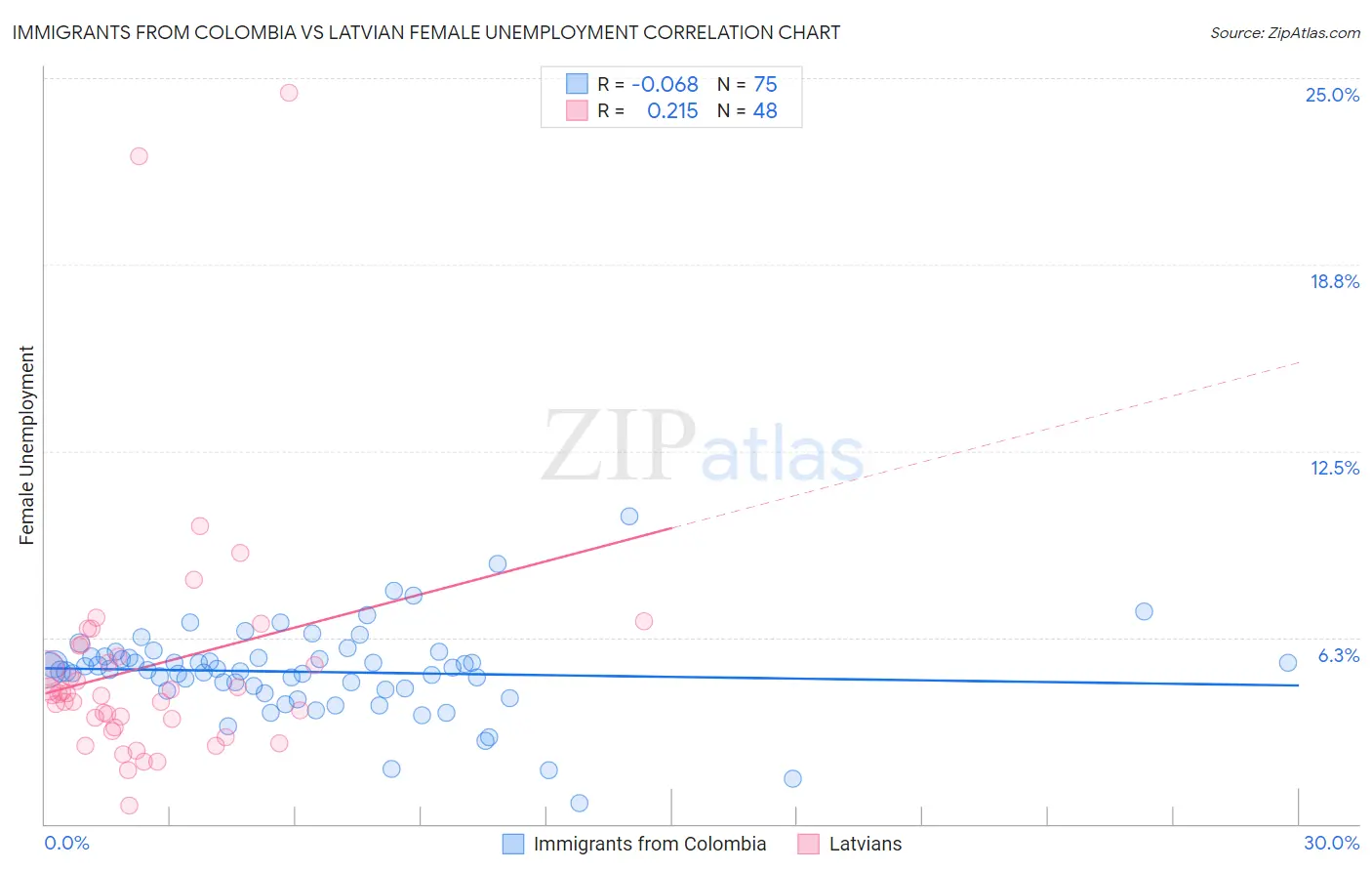 Immigrants from Colombia vs Latvian Female Unemployment