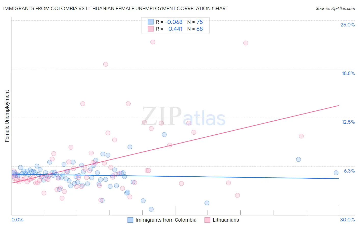 Immigrants from Colombia vs Lithuanian Female Unemployment