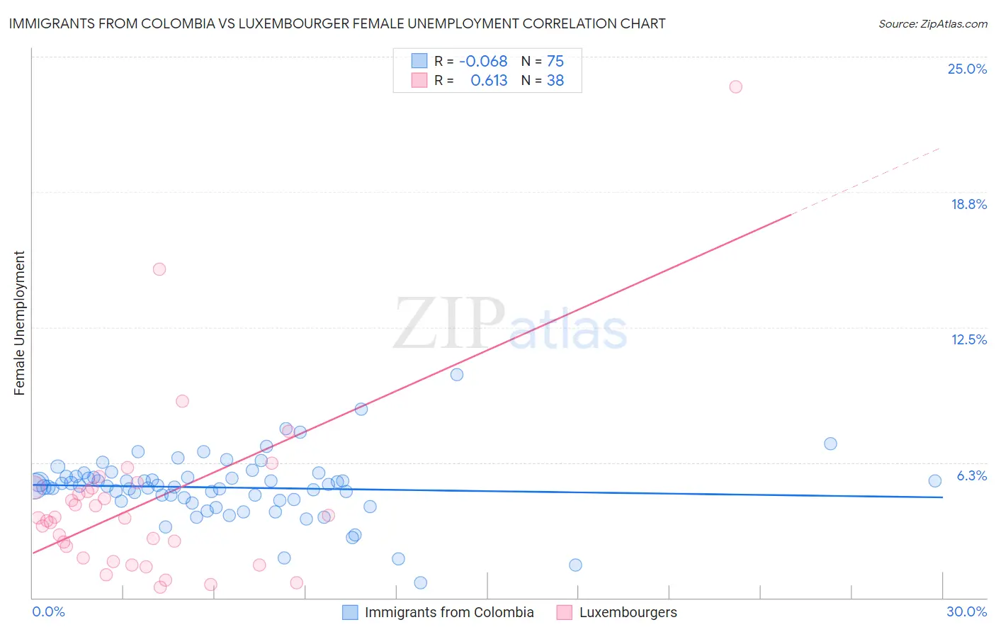 Immigrants from Colombia vs Luxembourger Female Unemployment