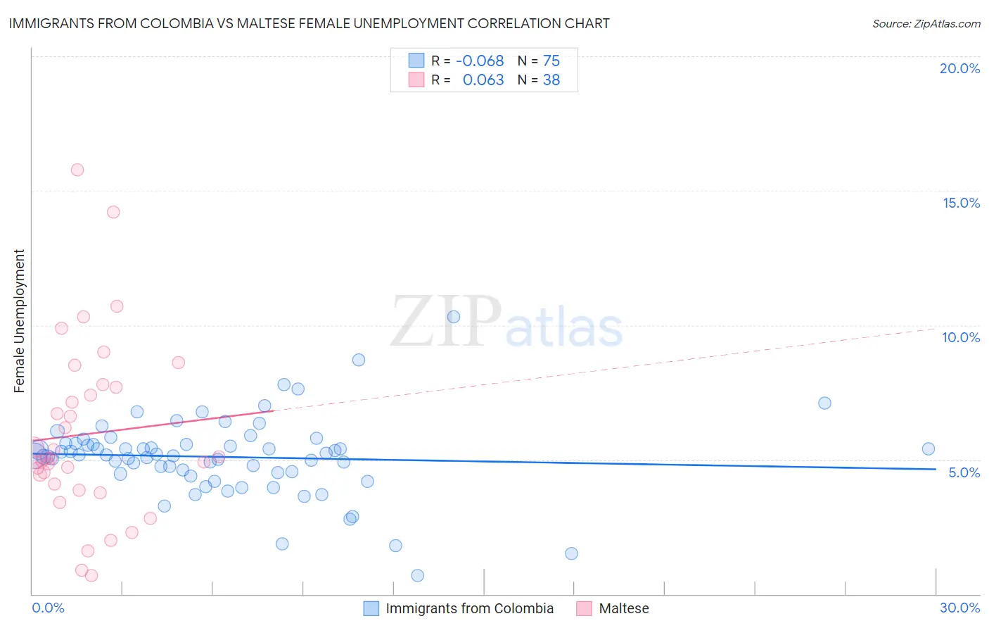 Immigrants from Colombia vs Maltese Female Unemployment