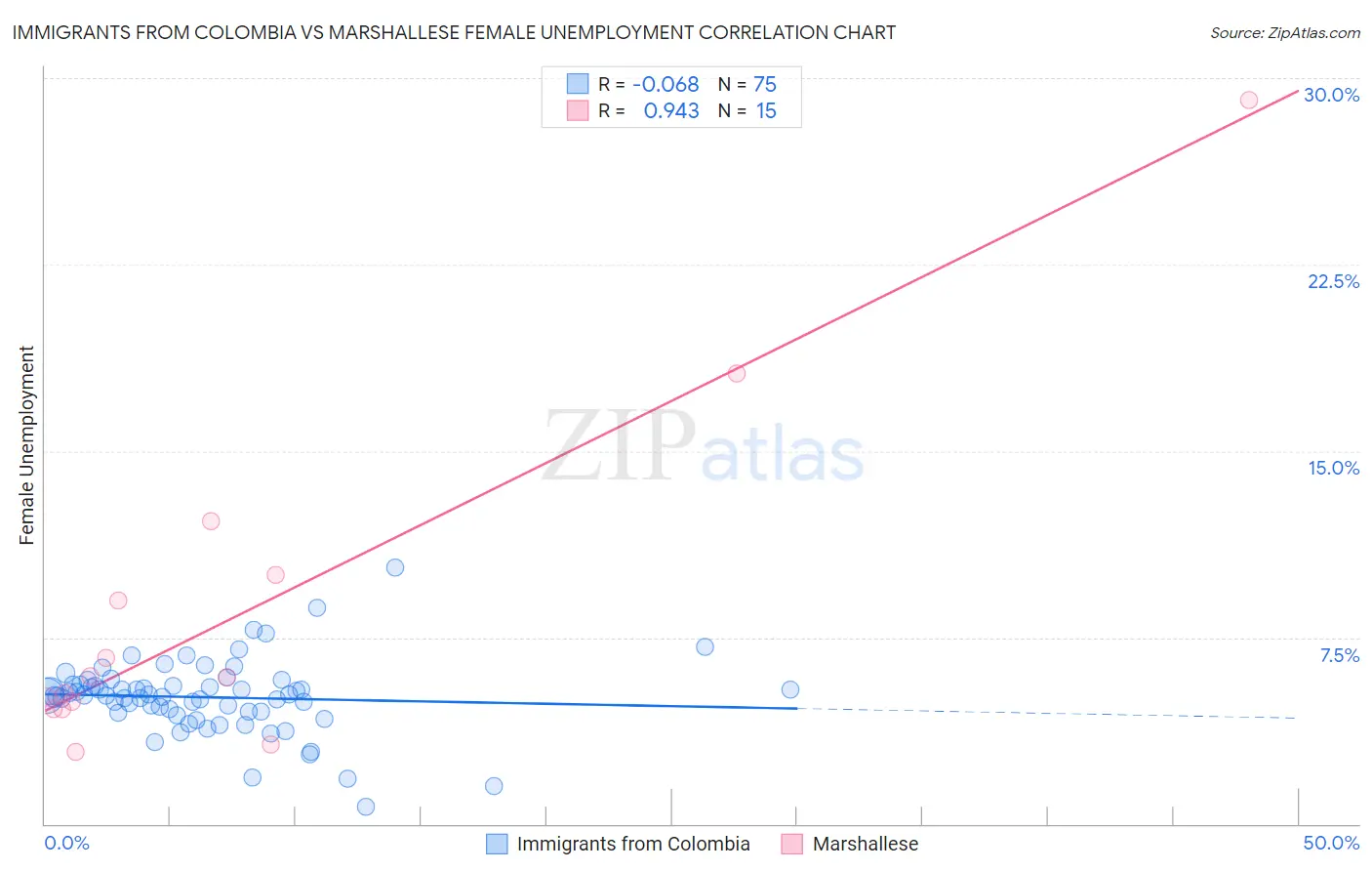 Immigrants from Colombia vs Marshallese Female Unemployment