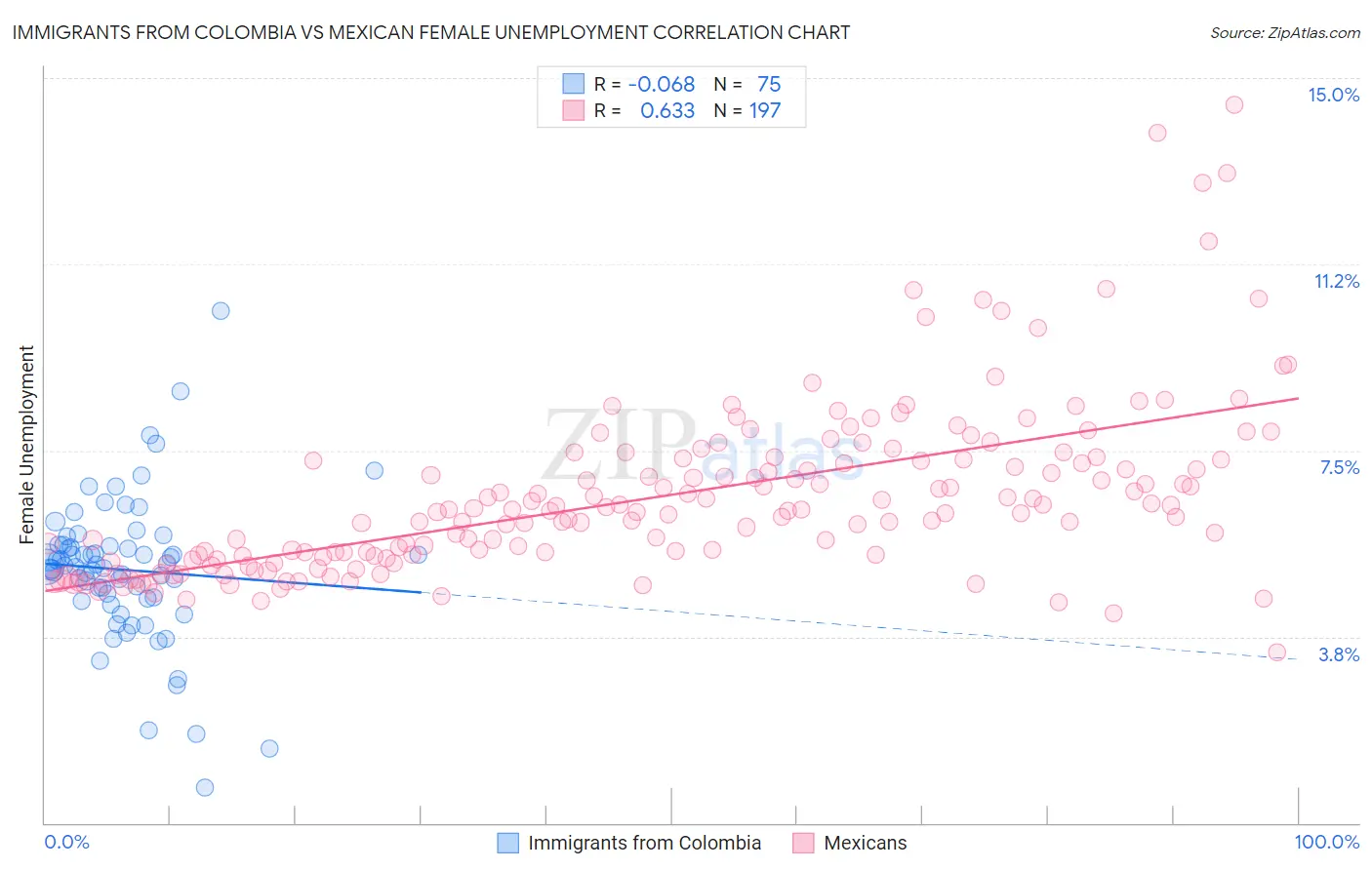 Immigrants from Colombia vs Mexican Female Unemployment