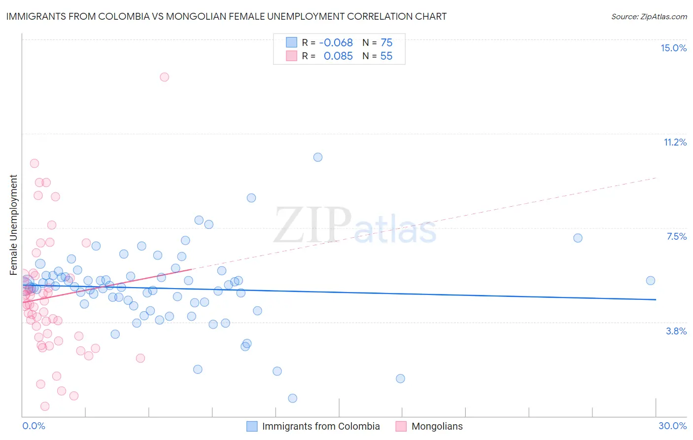 Immigrants from Colombia vs Mongolian Female Unemployment