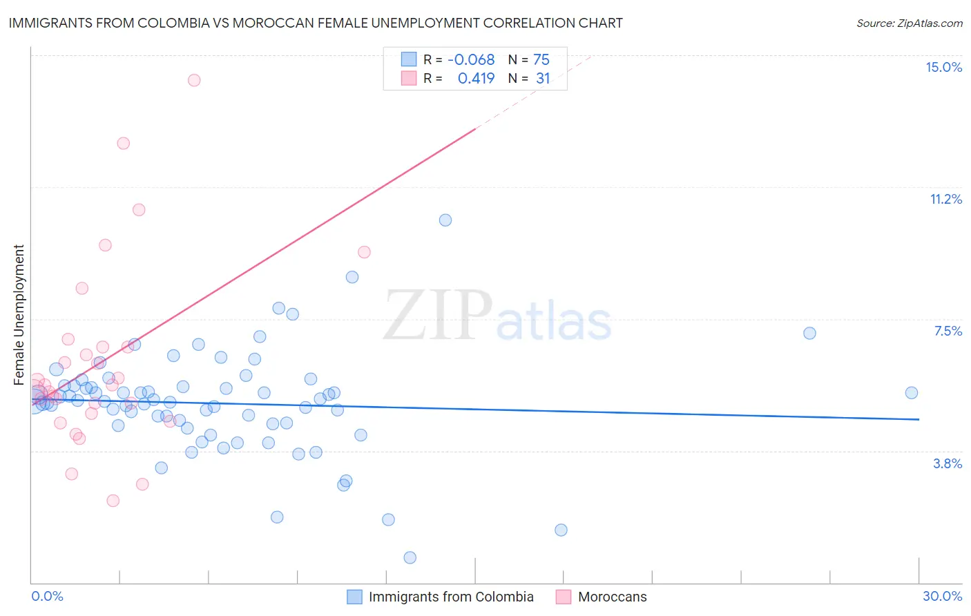 Immigrants from Colombia vs Moroccan Female Unemployment