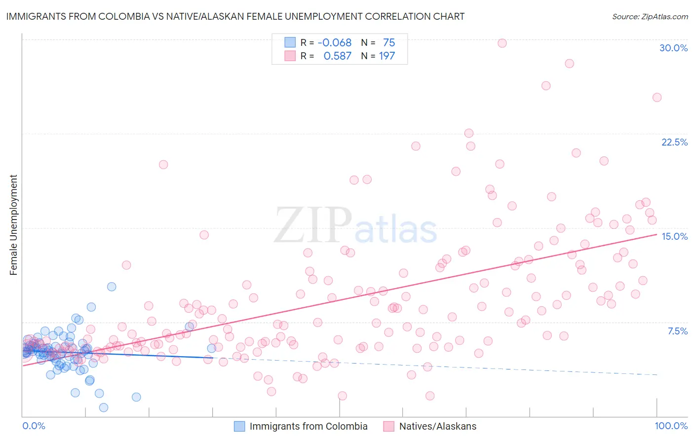 Immigrants from Colombia vs Native/Alaskan Female Unemployment