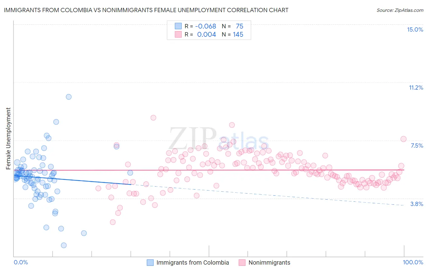 Immigrants from Colombia vs Nonimmigrants Female Unemployment