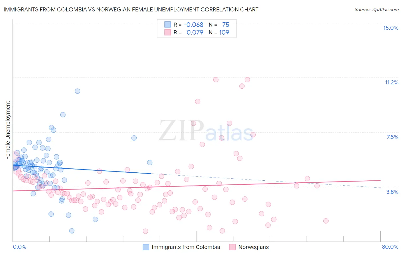 Immigrants from Colombia vs Norwegian Female Unemployment