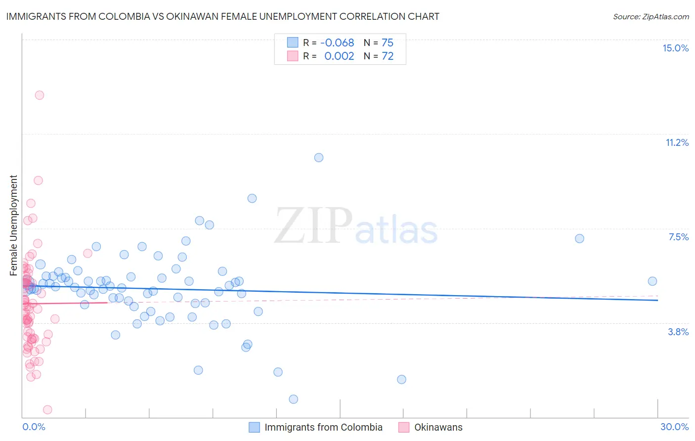 Immigrants from Colombia vs Okinawan Female Unemployment