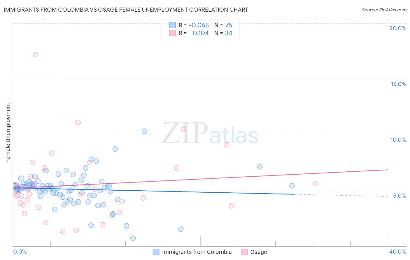 Immigrants from Colombia vs Osage Female Unemployment