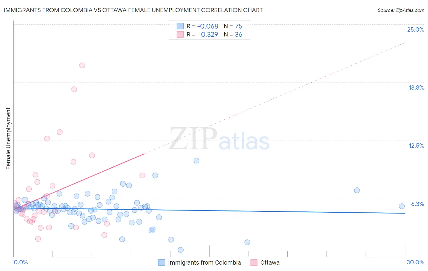 Immigrants from Colombia vs Ottawa Female Unemployment