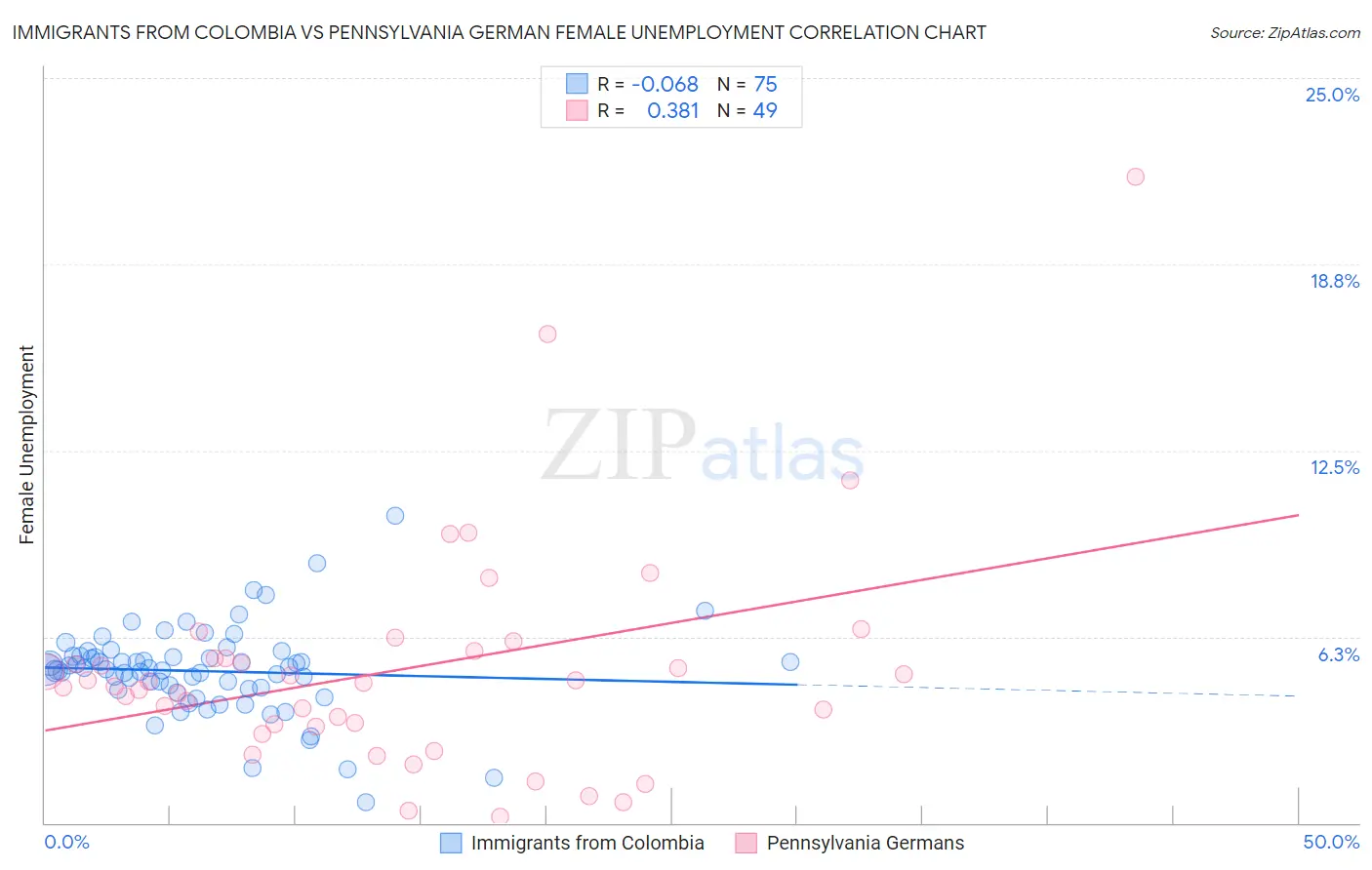 Immigrants from Colombia vs Pennsylvania German Female Unemployment