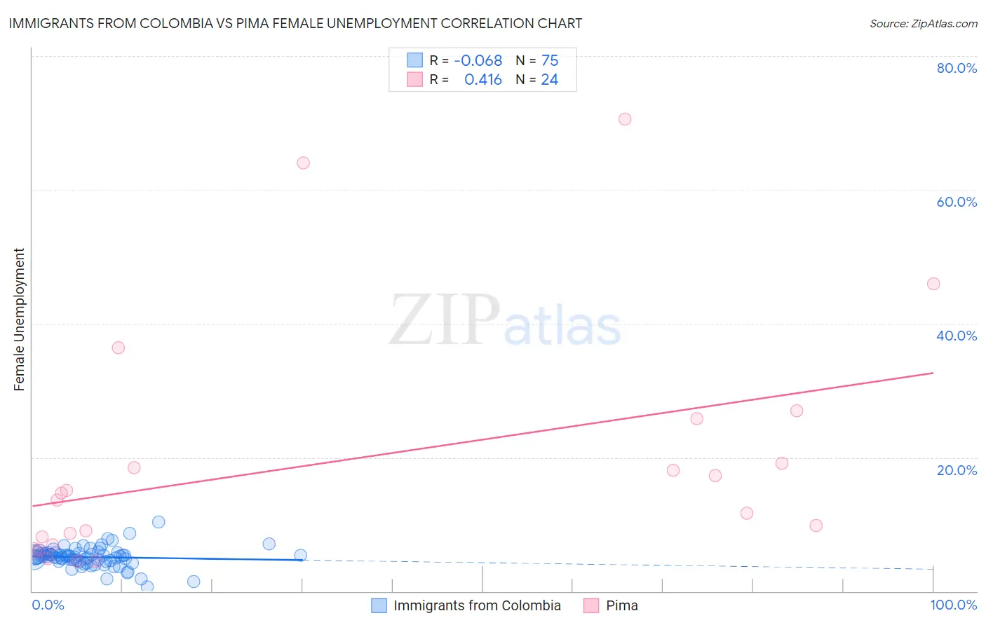 Immigrants from Colombia vs Pima Female Unemployment