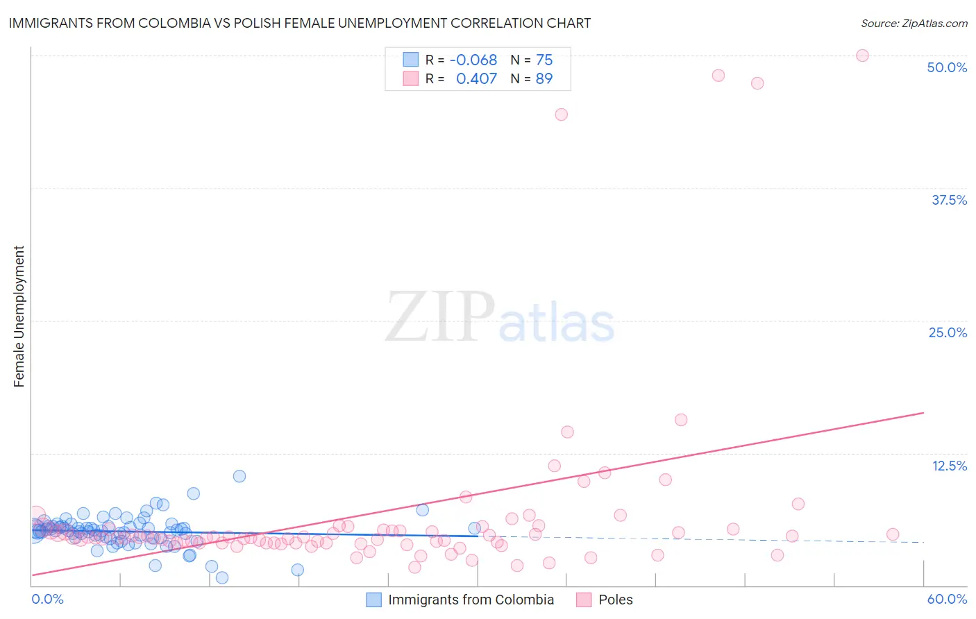 Immigrants from Colombia vs Polish Female Unemployment