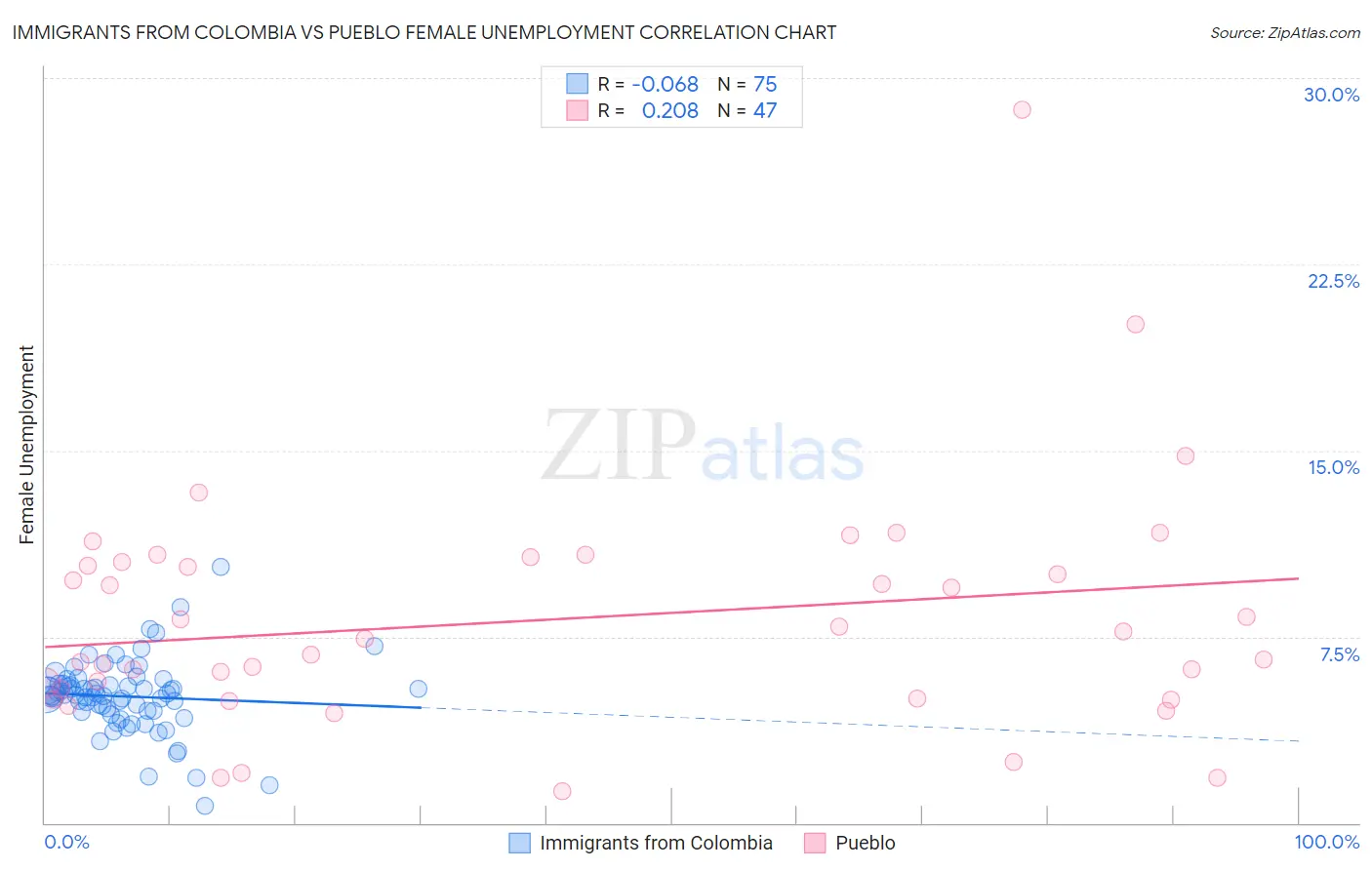 Immigrants from Colombia vs Pueblo Female Unemployment