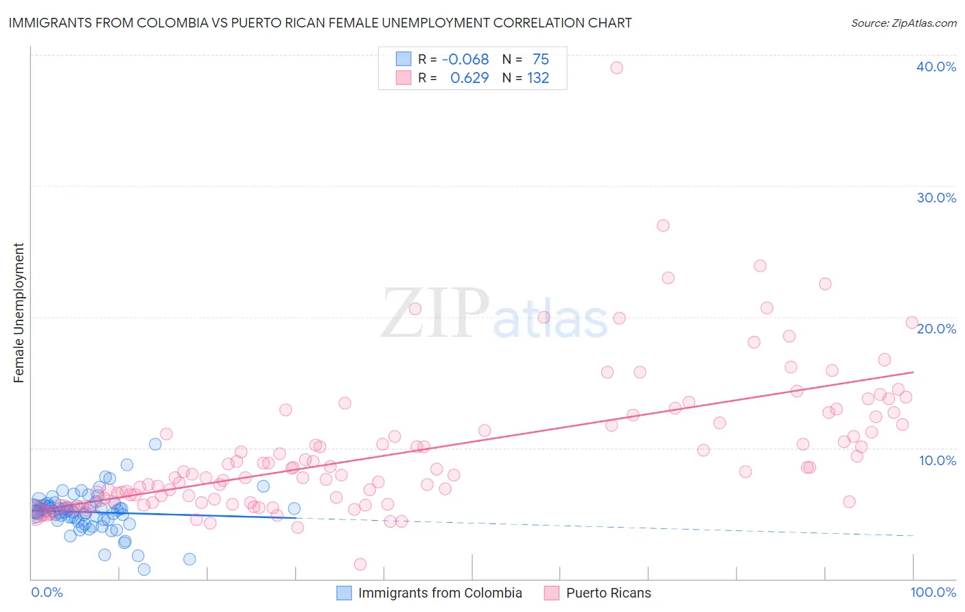 Immigrants from Colombia vs Puerto Rican Female Unemployment