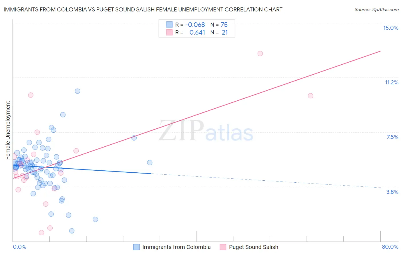 Immigrants from Colombia vs Puget Sound Salish Female Unemployment