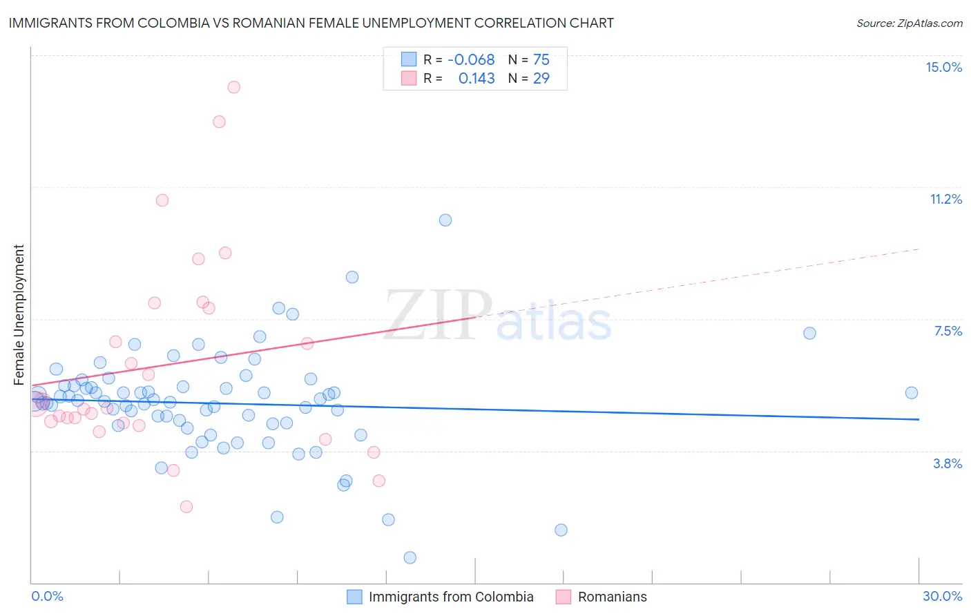 Immigrants from Colombia vs Romanian Female Unemployment